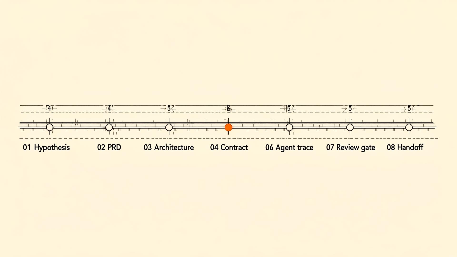 Eight-station delivery rail blueprint, from Hypothesis to Handoff